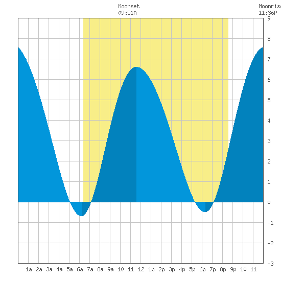 Blackbeard Island tide chart for Thursday, July 6, 2023