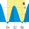 Blackbeard Island tide chart for Thursday, July 6, 2023