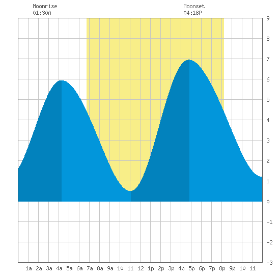 Blackbeard Island tide chart for Thursday, August 10, 2023
