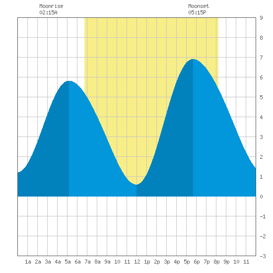 Blackbeard Island tide chart for Friday, August 11, 2023