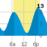 Blackbeard Island tide chart for Sunday, August 13, 2023