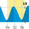 Blackbeard Island tide chart for Saturday, August 19, 2023