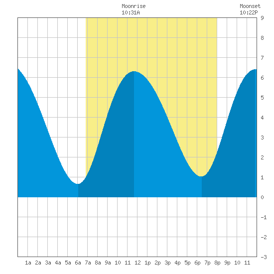 Blackbeard Island tide chart for Sunday, August 20, 2023