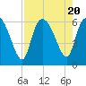 Blackbeard Island tide chart for Sunday, August 20, 2023