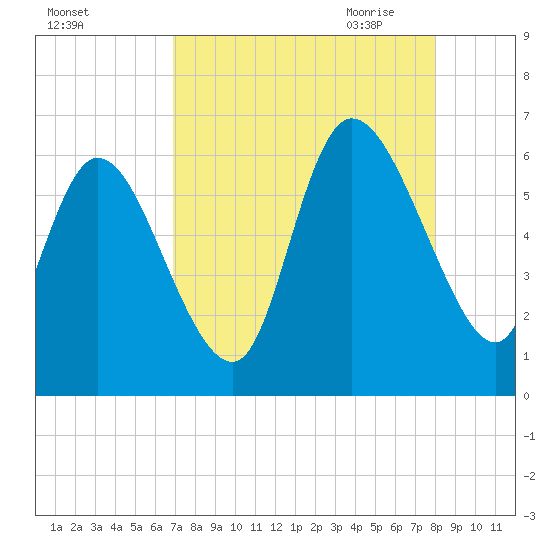 Blackbeard Island tide chart for Friday, August 25, 2023