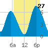Blackbeard Island tide chart for Sunday, August 27, 2023