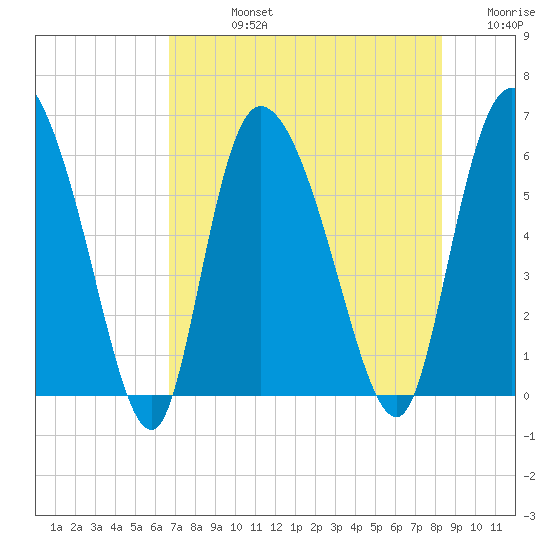 Blackbeard Island tide chart for Friday, August 4, 2023