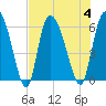 Blackbeard Island tide chart for Friday, August 4, 2023