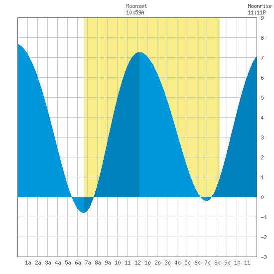 Blackbeard Island tide chart for Saturday, August 5, 2023