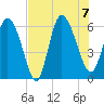Blackbeard Island tide chart for Monday, August 7, 2023