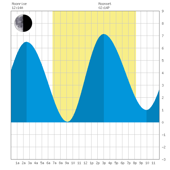 Blackbeard Island tide chart for Tuesday, August 8, 2023