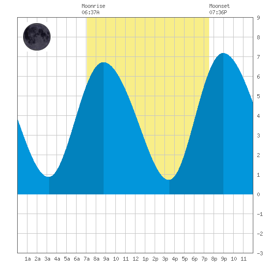 Blackbeard Island tide chart for Thursday, September 14, 2023