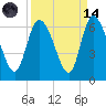 Blackbeard Island tide chart for Thursday, September 14, 2023