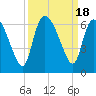 Blackbeard Island tide chart for Monday, September 18, 2023