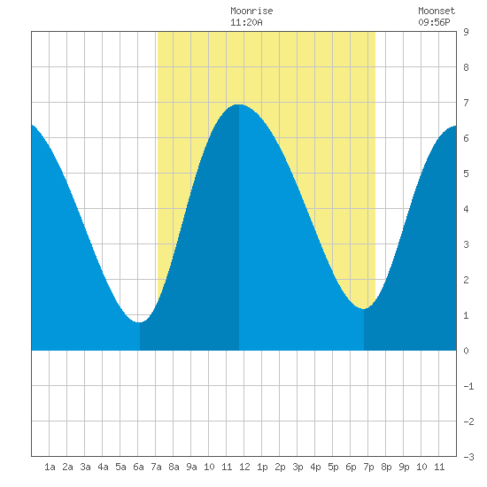 Blackbeard Island tide chart for Tuesday, September 19, 2023