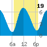 Blackbeard Island tide chart for Tuesday, September 19, 2023