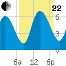 Blackbeard Island tide chart for Friday, September 22, 2023