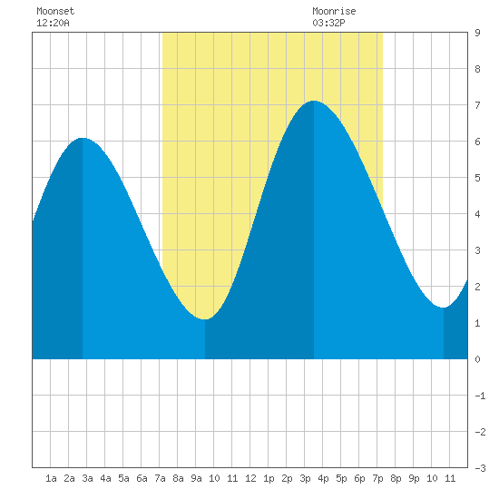Blackbeard Island tide chart for Saturday, September 23, 2023