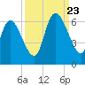 Blackbeard Island tide chart for Saturday, September 23, 2023