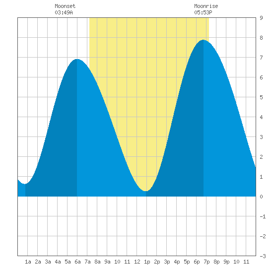 Blackbeard Island tide chart for Tuesday, September 26, 2023