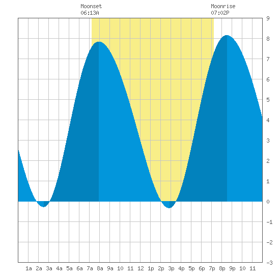 Blackbeard Island tide chart for Thursday, September 28, 2023