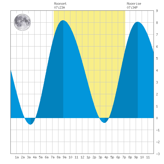 Blackbeard Island tide chart for Friday, September 29, 2023