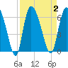 Blackbeard Island tide chart for Saturday, September 2, 2023