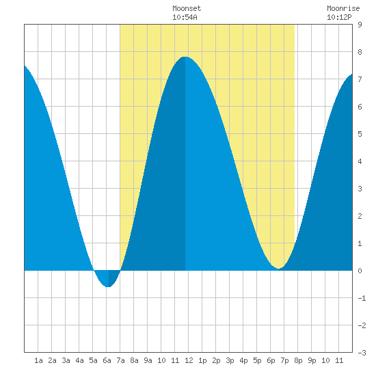 Blackbeard Island tide chart for Sunday, September 3, 2023