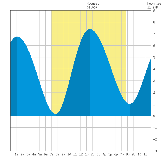 Blackbeard Island tide chart for Tuesday, September 5, 2023