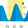 Blackbeard Island tide chart for Tuesday, September 5, 2023