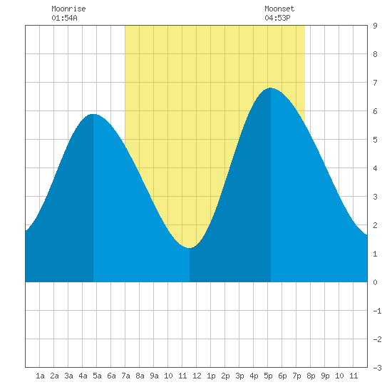 Blackbeard Island tide chart for Saturday, September 9, 2023
