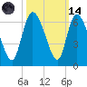 Blackbeard Island tide chart for Saturday, October 14, 2023
