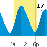 Blackbeard Island tide chart for Tuesday, October 17, 2023