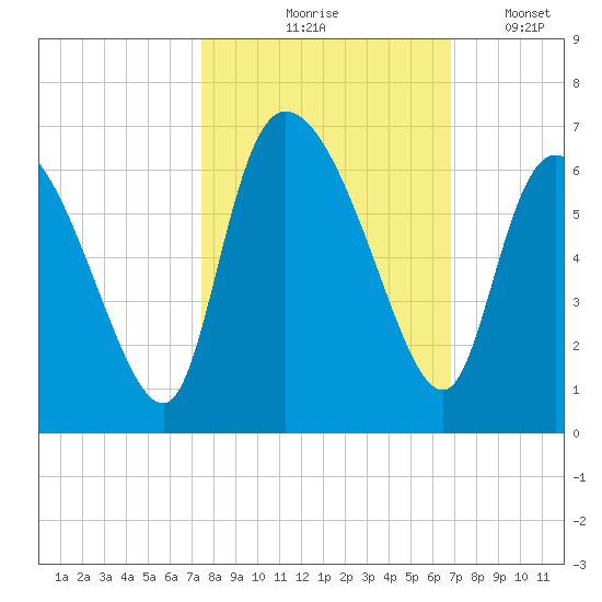 Blackbeard Island tide chart for Wednesday, October 18, 2023