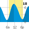 Blackbeard Island tide chart for Wednesday, October 18, 2023