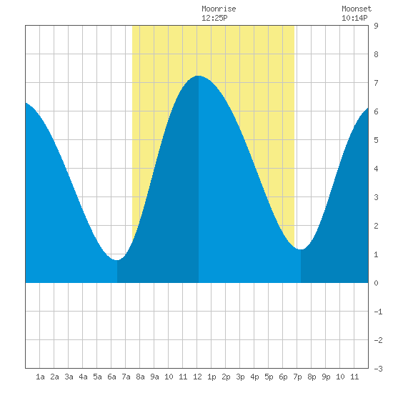 Blackbeard Island tide chart for Thursday, October 19, 2023