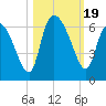 Blackbeard Island tide chart for Thursday, October 19, 2023