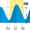 Blackbeard Island tide chart for Friday, October 20, 2023