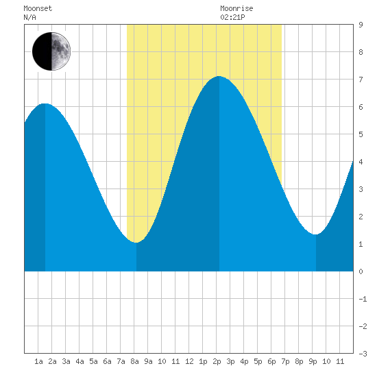Blackbeard Island tide chart for Saturday, October 21, 2023