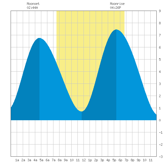 Blackbeard Island tide chart for Tuesday, October 24, 2023