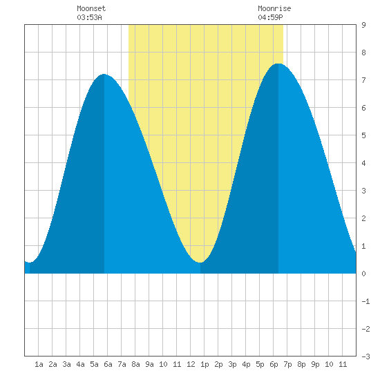 Blackbeard Island tide chart for Wednesday, October 25, 2023