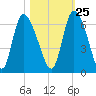 Blackbeard Island tide chart for Wednesday, October 25, 2023
