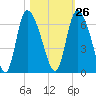 Blackbeard Island tide chart for Thursday, October 26, 2023