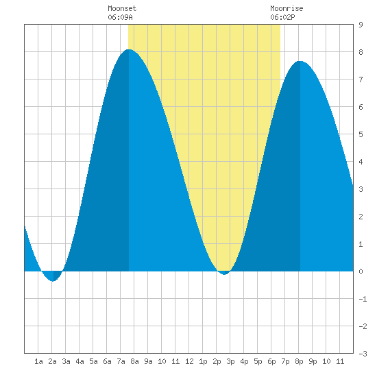 Blackbeard Island tide chart for Friday, October 27, 2023