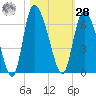 Blackbeard Island tide chart for Saturday, October 28, 2023