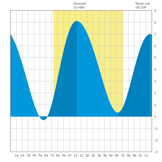 Blackbeard Island tide chart for Monday, October 2, 2023