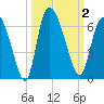 Blackbeard Island tide chart for Monday, October 2, 2023