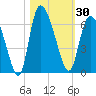 Blackbeard Island tide chart for Monday, October 30, 2023