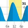 Blackbeard Island tide chart for Tuesday, October 31, 2023