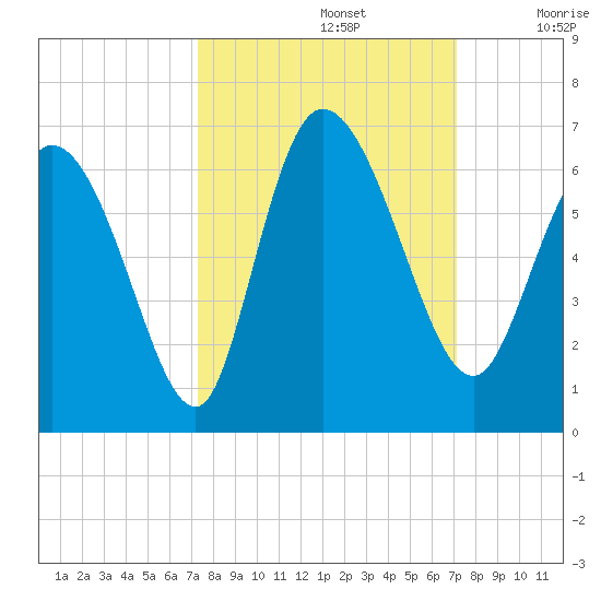 Blackbeard Island tide chart for Wednesday, October 4, 2023